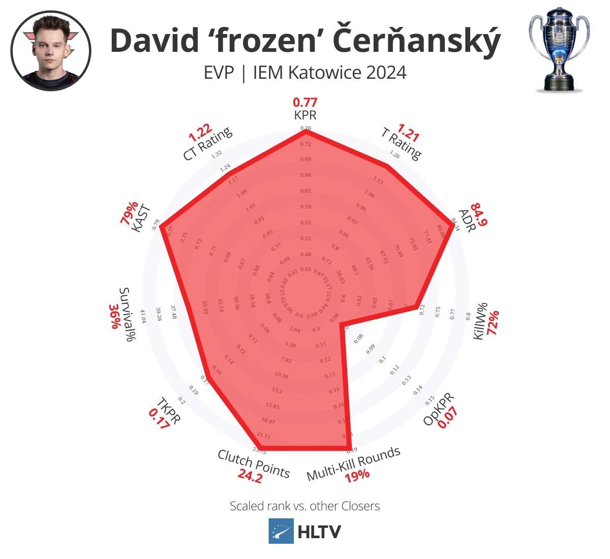 hltviem卡托evp及最佳五人组