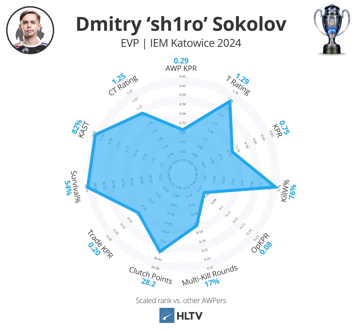 hltviem卡托evp及最佳五人组