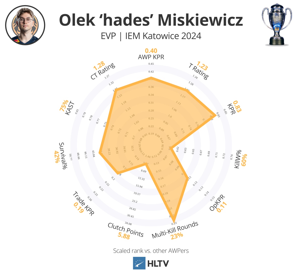 hltviem卡托evp及最佳五人组