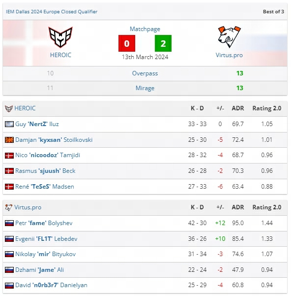 vp20战胜heroic获得iem达拉斯参赛资格