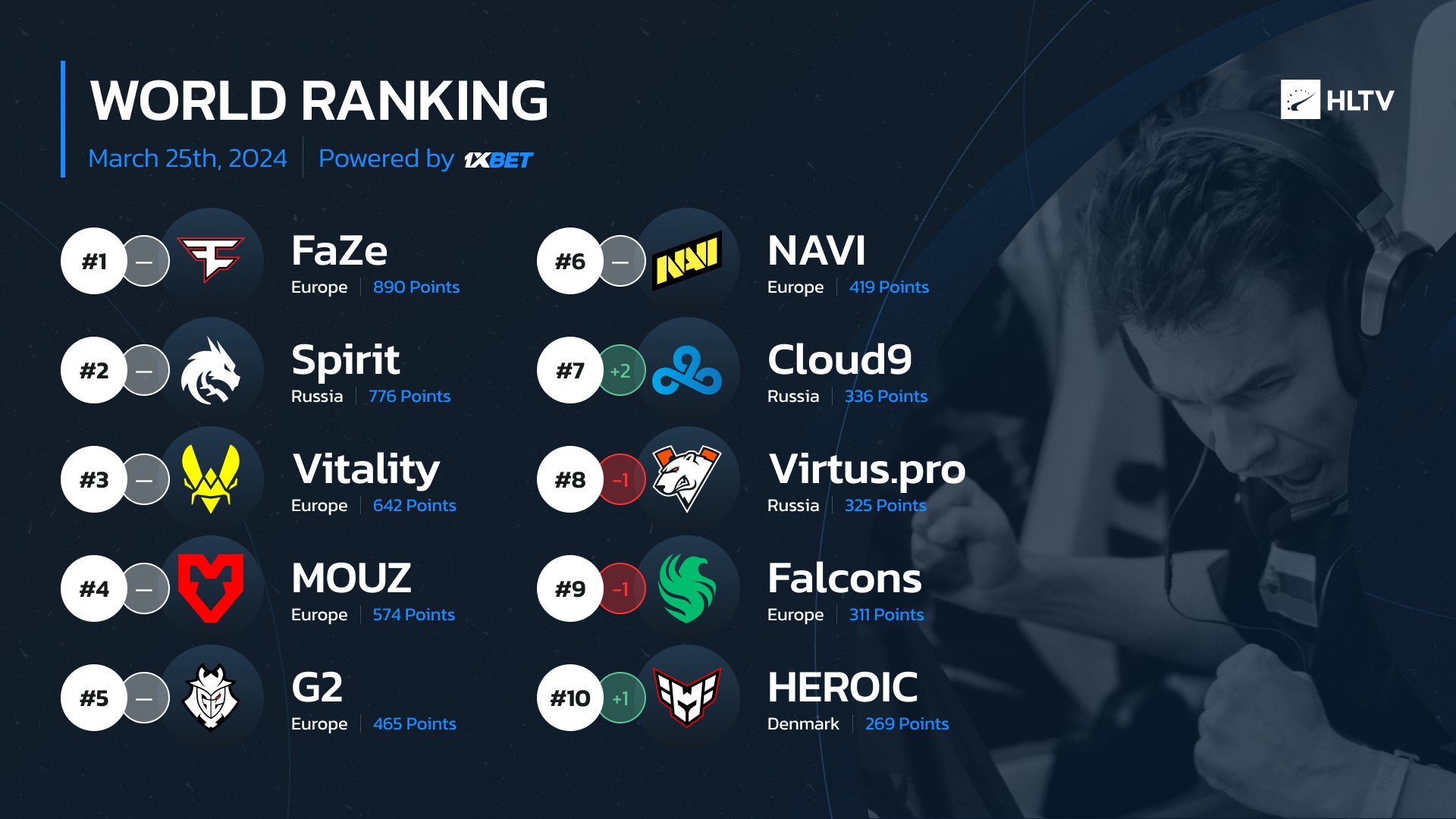 hltv战队排名liquid掉出top30