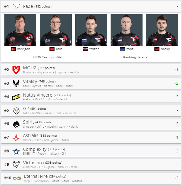 hltv最新战队排名:mouz升至top2,vitality重回top3